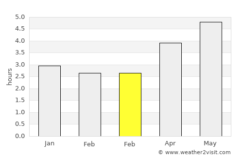 Yuanjiang average rain in February