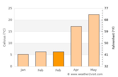 Yuanjiang average temperature in February