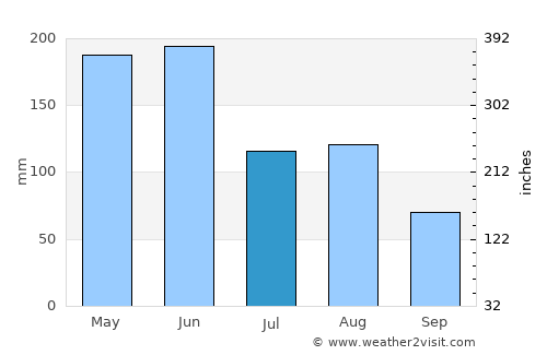 Yuanjiang average rain in July