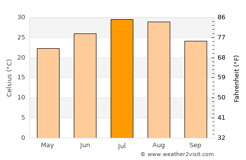 Yuanjiang average temperature in July