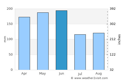 Yuanjiang average rain in June