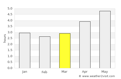 Yuanjiang average rain in March