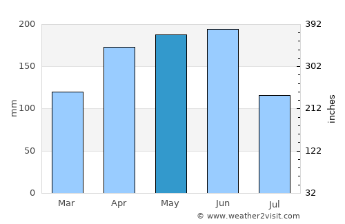 Yuanjiang average rain in May