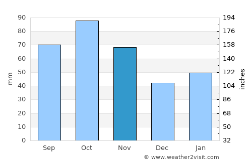 Yuanjiang average rain in November
