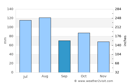 Yuanjiang average rain in September