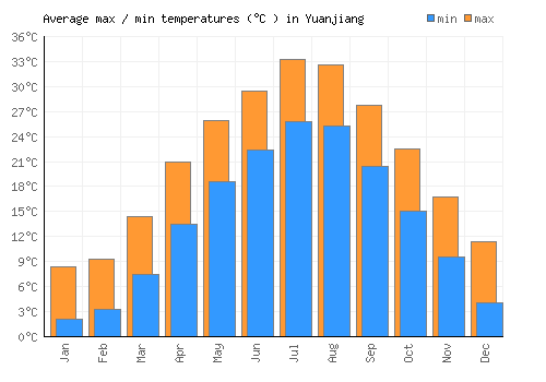 Yuanjiang average minimum / maximum temperatures (Celsius)