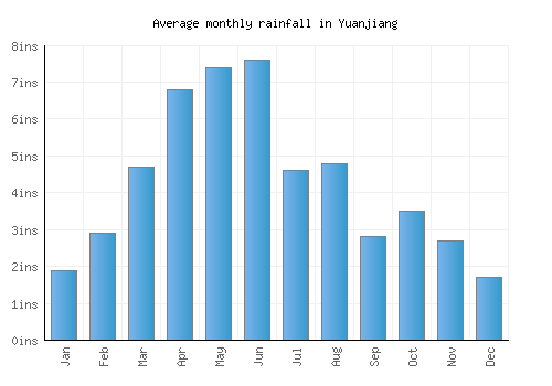 Yuanjiang monthly rainfall chart (inches)