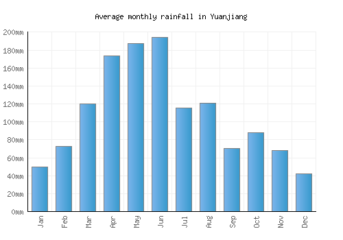 Yuanjiang monthly rainfall chart (mm)