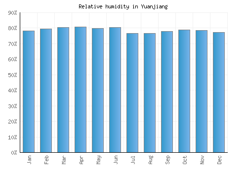 Yuanjiang relative humidity averages