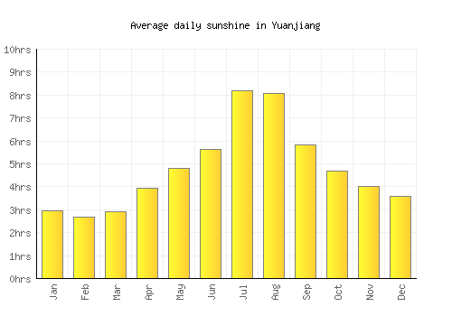 Yuanjiang average daily sunshine chart