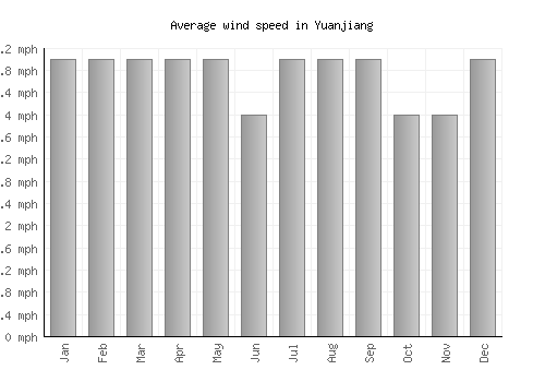 Yuanjiang average winspeed by month (mph)