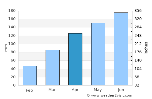 Yuanlin average rain in April