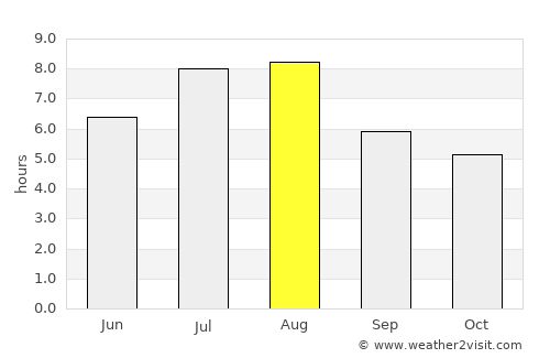 Yuanlin average rain in August
