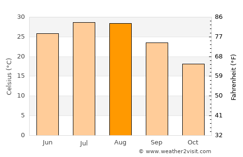 Yuanlin average temperature in August