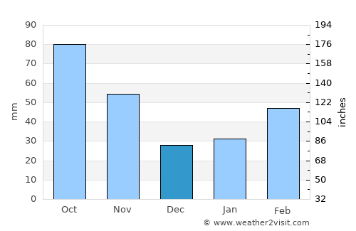 Yuanlin average rain in December