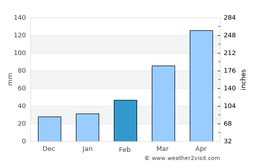 Yuanlin average rain in February