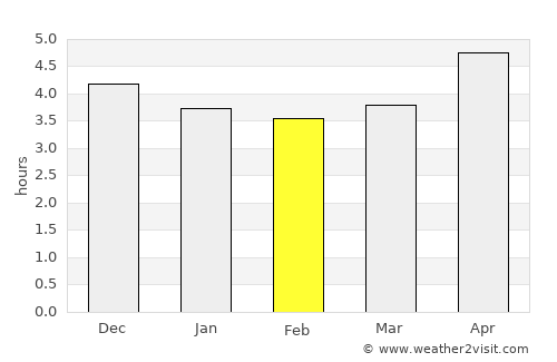 Yuanlin average rain in February