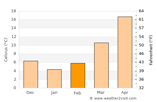 Yuanlin average temperature in February