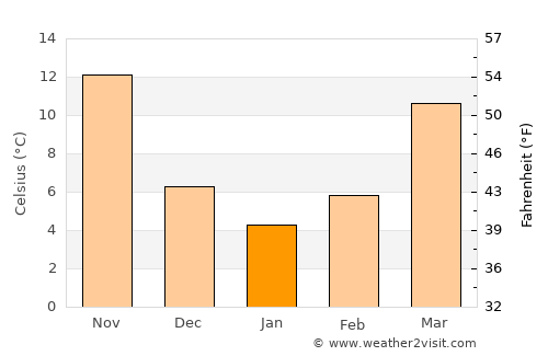 Yuanlin average temperature in January