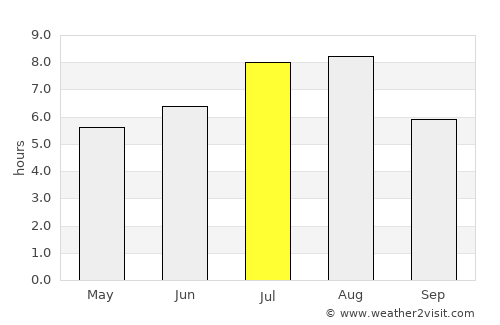 Yuanlin average rain in July