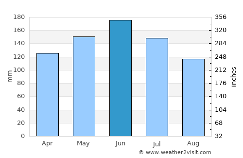 Yuanlin average rain in June
