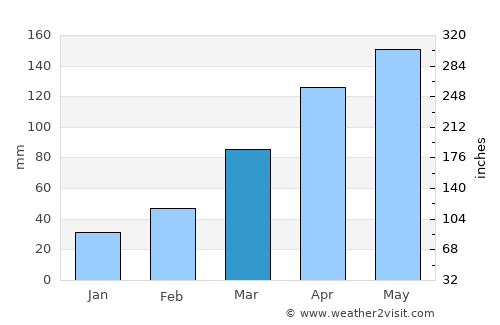 Yuanlin average rain in March