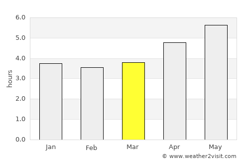 Yuanlin average rain in March
