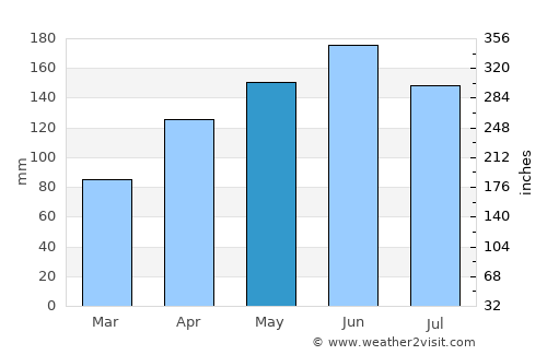 Yuanlin average rain in May