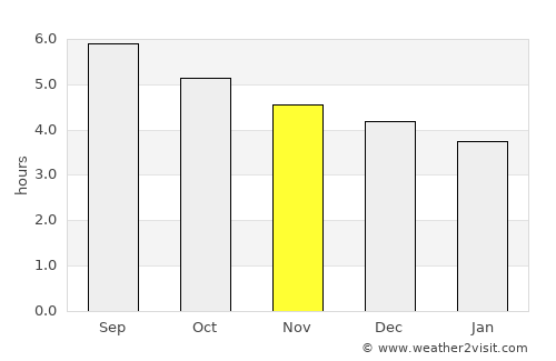 Yuanlin average rain in November