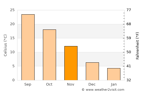 Yuanlin average temperature in November