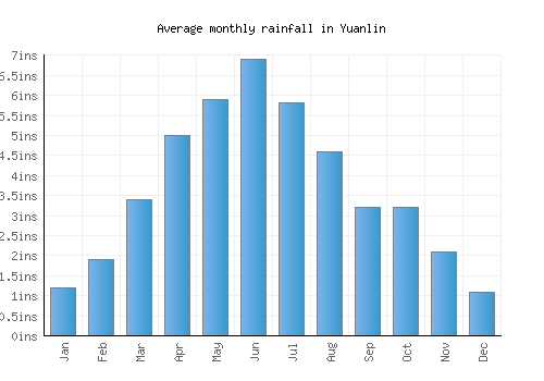 Yuanlin monthly rainfall chart (inches)