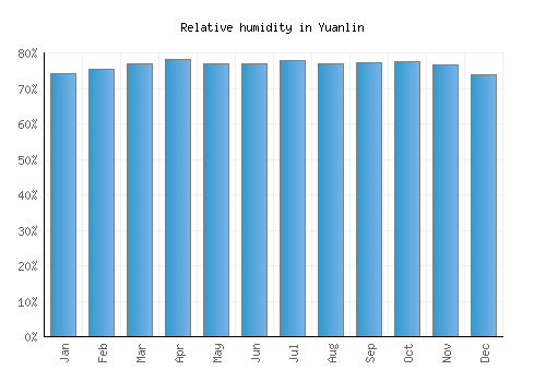 Yuanlin relative humidity averages