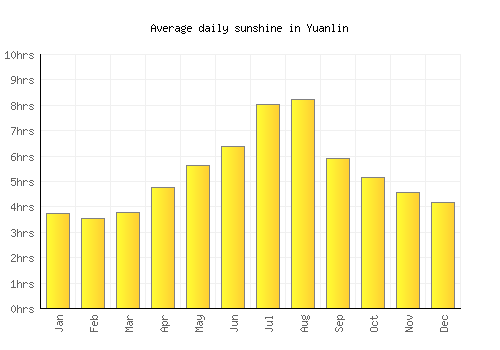 Yuanlin average daily sunshine chart