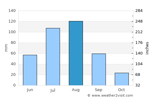 Yuanping average rain in August