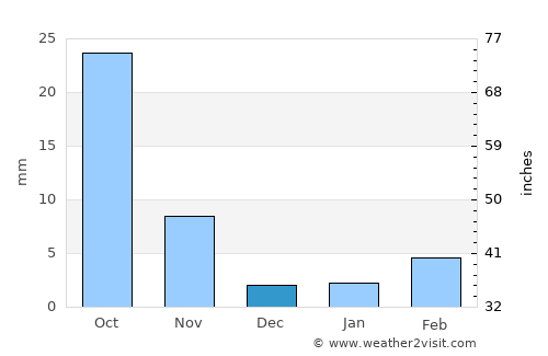 Yuanping average rain in December