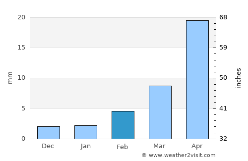 Yuanping average rain in February