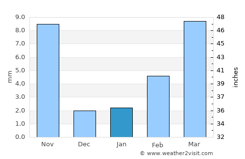 Yuanping average rain in January