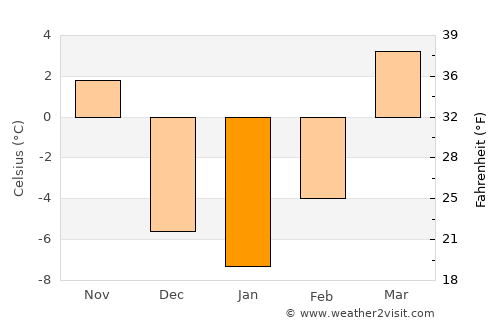 Yuanping average temperature in January