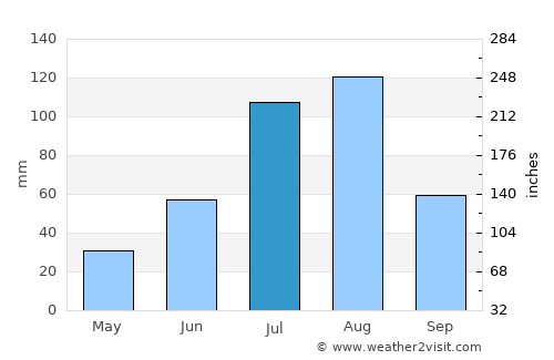 Yuanping average rain in July
