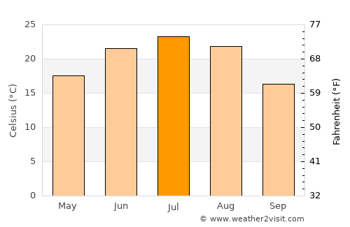 Yuanping average temperature in July