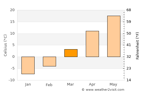 Yuanping average temperature in March