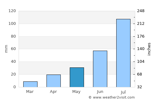 Yuanping average rain in May