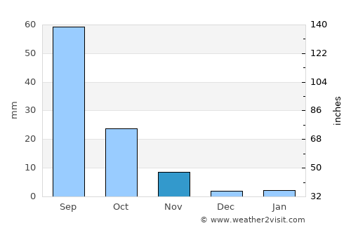 Yuanping average rain in November