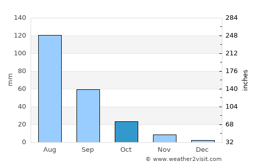 Yuanping average rain in October