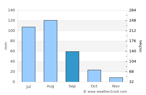 Yuanping average rain in September