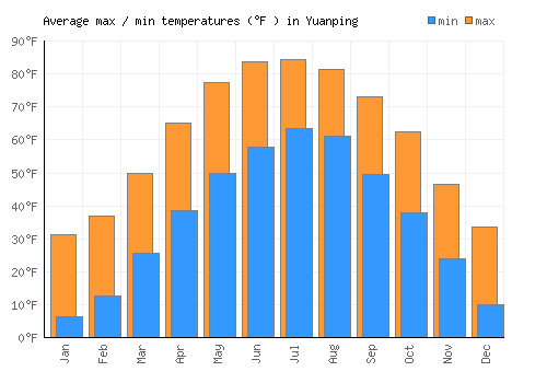 Yuanping average minimum / maximum temperatures (Fahrenheit)