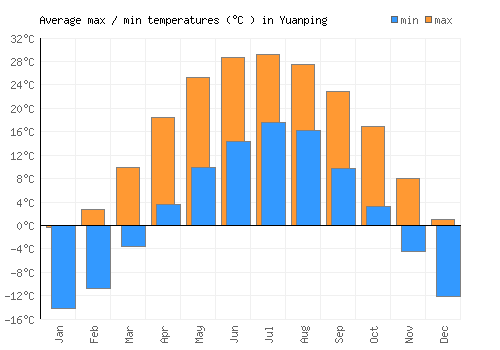 Yuanping average minimum / maximum temperatures (Celsius)