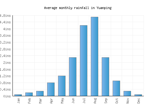 Yuanping monthly rainfall chart (inches)