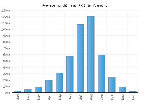 Yuanping monthly rainfall chart (mm)