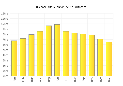 Yuanping average daily sunshine chart